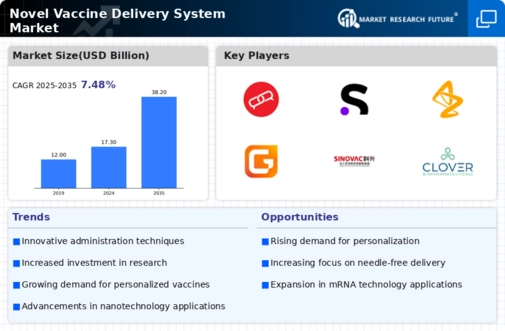 Novel Vaccine Delivery System Market Infographic