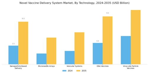 Novel Vaccine Delivery System Market Segment Image 0