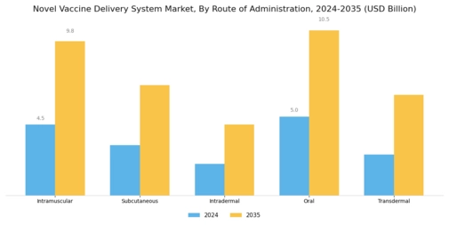 Novel Vaccine Delivery System Market Segment Image 1