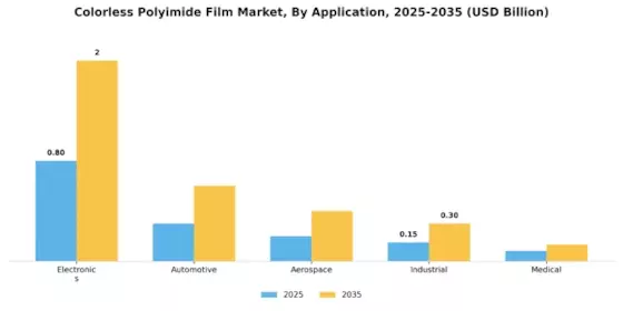 Colorless Polyimide Film Market Segment Image 0