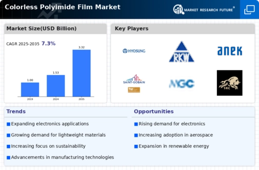 Colorless Polyimide Film Market Infographic