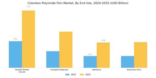 Colorless Polyimide Film Market Segment Image 1