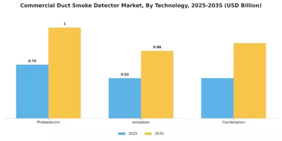 Commercial Duct Smoke Detector Market Segment Image 1