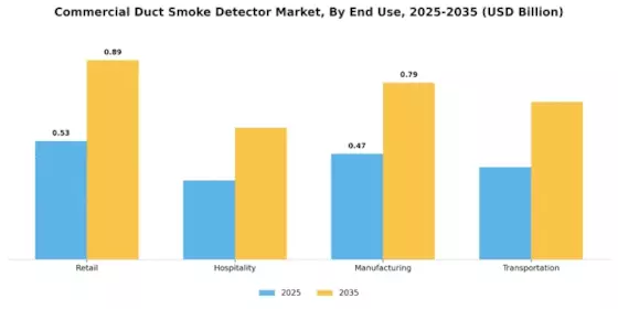 Commercial Duct Smoke Detector Market Segment Image 3