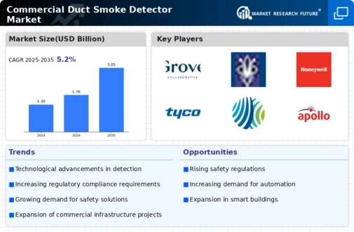 Commercial Duct Smoke Detector Market Infographic