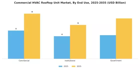 Commercial Hvac Rooftop Unit Market Segment Image 3