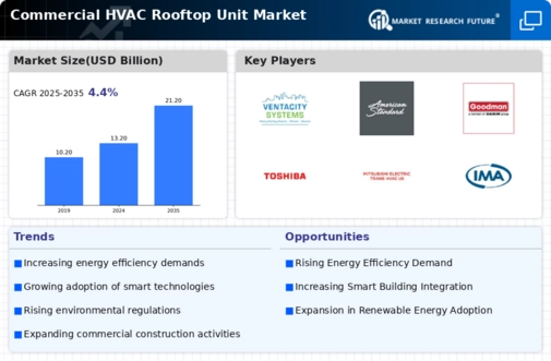 Commercial Hvac Rooftop Unit Market Infographic