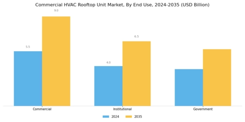 Commercial Hvac Rooftop Unit Market Segment Image 3