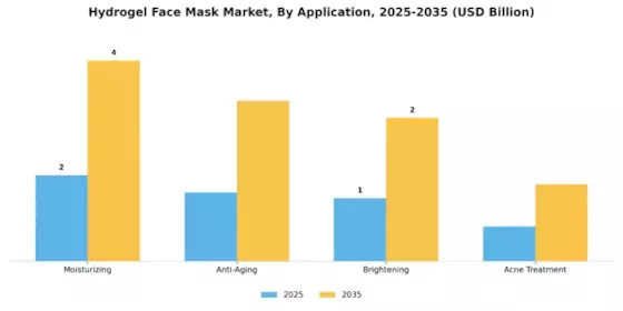 Hydrogel Face Mask Market Segment Image 0