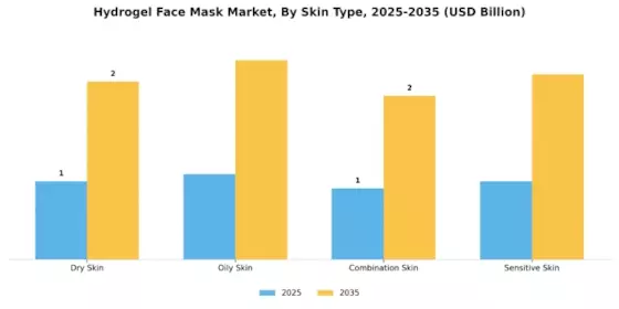 Hydrogel Face Mask Market Segment Image 1