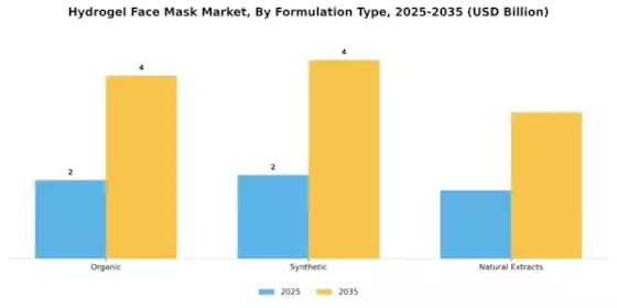 Hydrogel Face Mask Market Segment Image 2