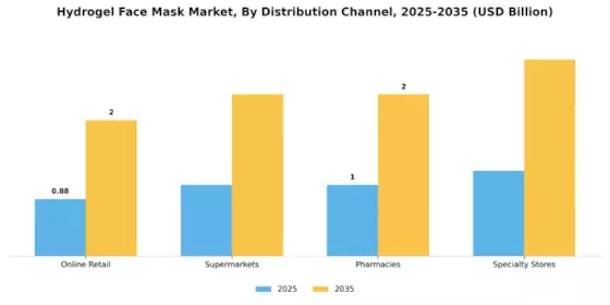 Hydrogel Face Mask Market Segment Image 3