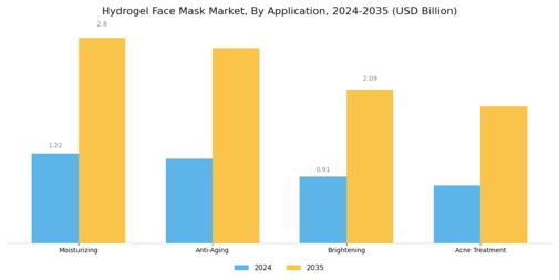 Hydrogel Face Mask Market Segment Image 0