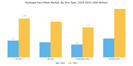 Hydrogel Face Mask Market Segment Image 1
