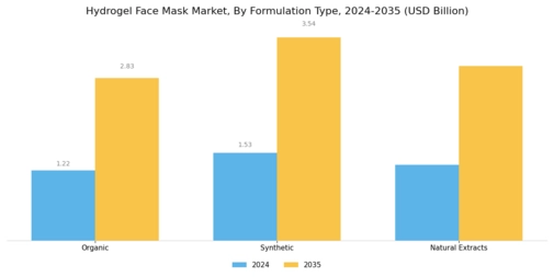 Hydrogel Face Mask Market Segment Image 2