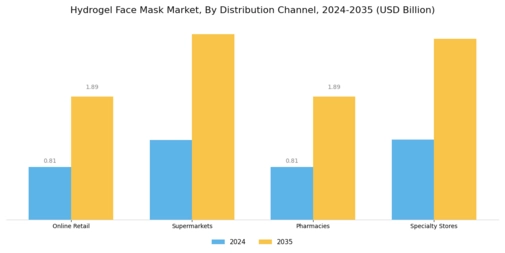 Hydrogel Face Mask Market Segment Image 3
