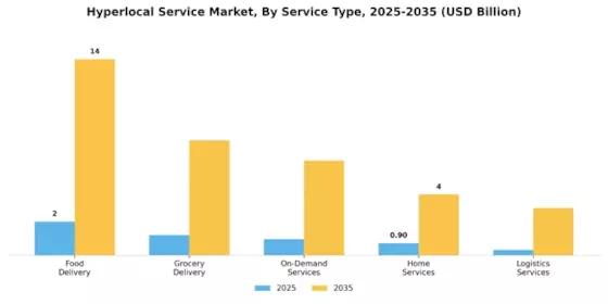 Hyperlocal Service Market Segment Image 0