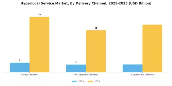 Hyperlocal Service Market Segment Image 3