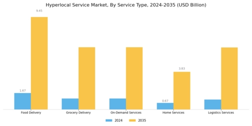 Hyperlocal Service Market Segment Image 0