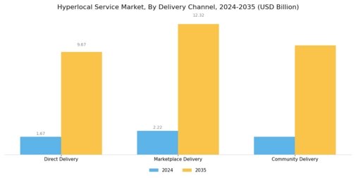 Hyperlocal Service Market Segment Image 3