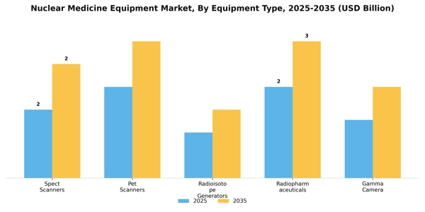 Nuclear Medicine Equipment Market Segment Image 2