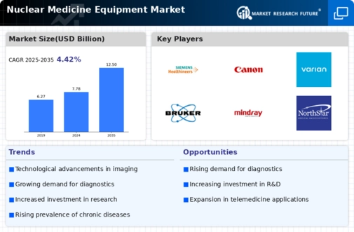 Nuclear Medicine Equipment Market Infographic
