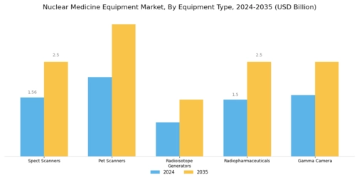 Nuclear Medicine Equipment Market Segment Image 1