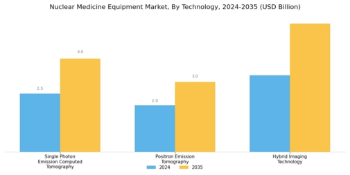 Nuclear Medicine Equipment Market Segment Image 3