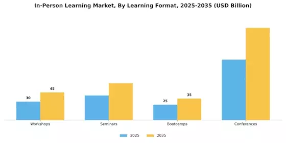 In Person Learning Market Segment Image 0