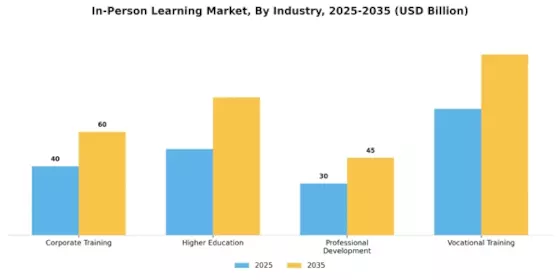 In Person Learning Market Segment Image 1