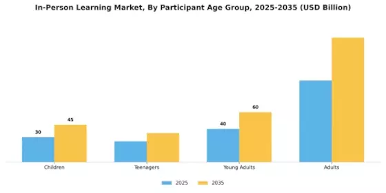 In Person Learning Market Segment Image 2
