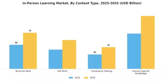 In Person Learning Market Segment Image 3