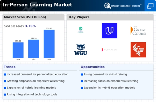 In Person Learning Market Infographic