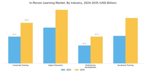 In Person Learning Market Segment Image 1
