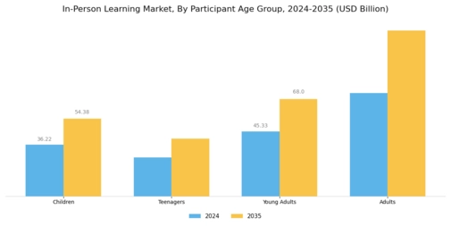 In Person Learning Market Segment Image 2