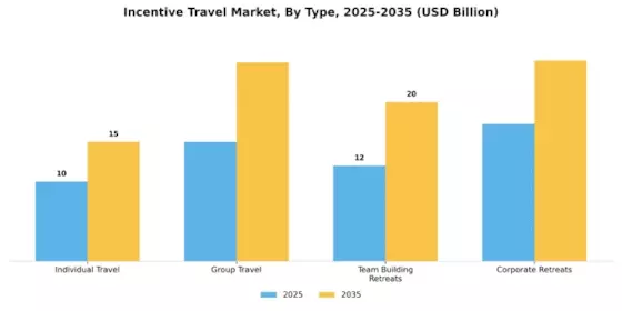Incentive Travel Market Segment Image 0