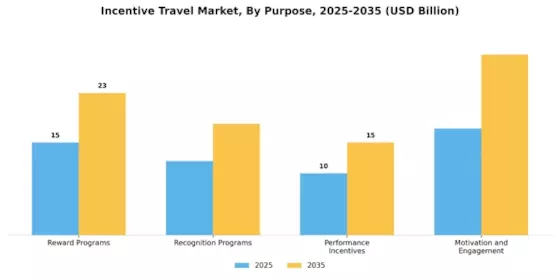 Incentive Travel Market Segment Image 2