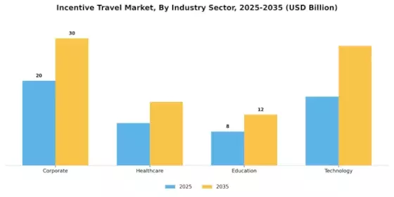Incentive Travel Market Segment Image 3