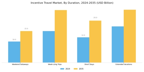 Incentive Travel Market Segment Image 1