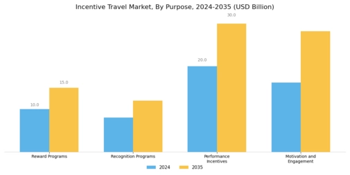 Incentive Travel Market Segment Image 2