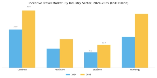 Incentive Travel Market Segment Image 3