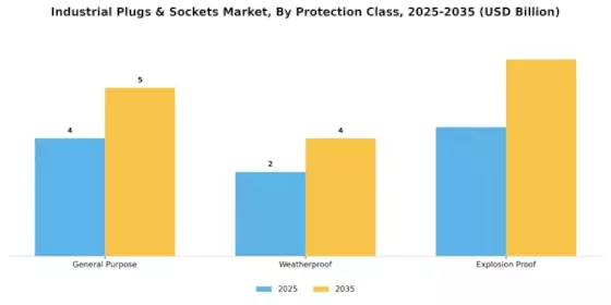 Industrial Plugs Sockets Market Segment Image 3
