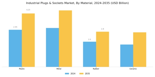 Industrial Plugs Sockets Market Segment Image 2
