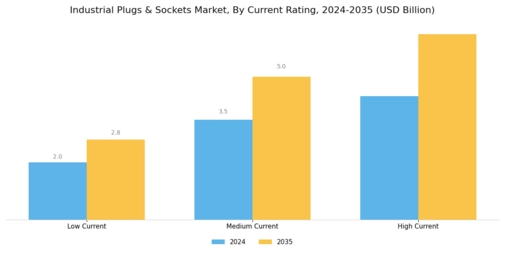 Industrial Plugs Sockets Market Segment Image 4