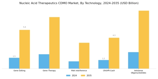 Nucleic Acid Therapeutics CDMO Market Segment Image 0