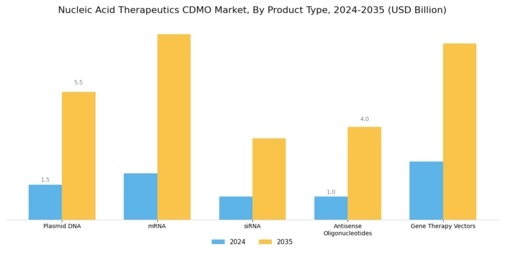 Nucleic Acid Therapeutics CDMO Market Segment Image 1