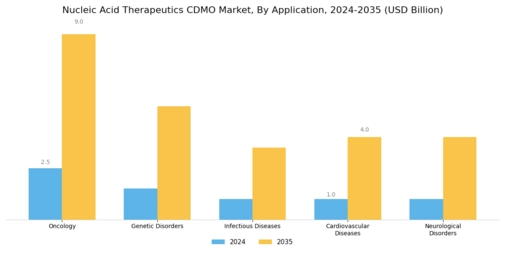 Nucleic Acid Therapeutics CDMO Market Segment Image 2