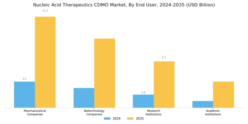 Nucleic Acid Therapeutics CDMO Market Segment Image 3