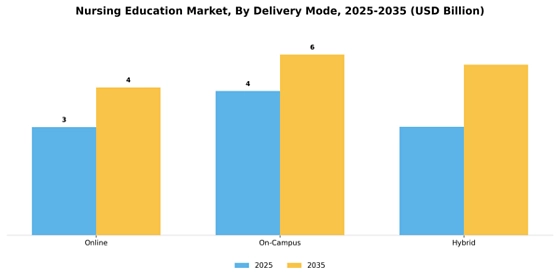  Nursing Education Market Segment Image 1