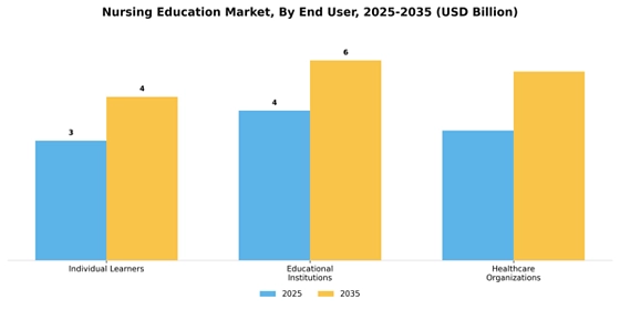  Nursing Education Market Segment Image 2